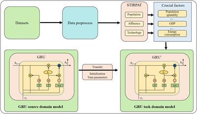 Artificial intelligence carbon neutrality strategy in sports event management based on STIRPAT-GRU and transfer learning